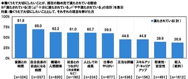 働くうえで大切にしたいことが、現在の勤め先で満たされている割合