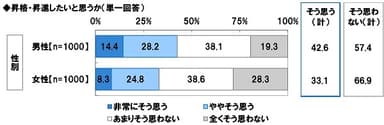 昇格・昇進したいと思うか