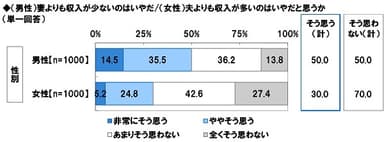 妻よりも収入が少ない/夫よりも多いのはいやだと思うか