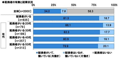 配偶者の有無と就業状況