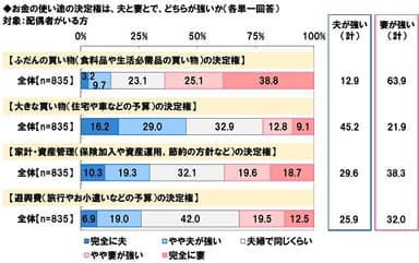 お金の使い途の決定権