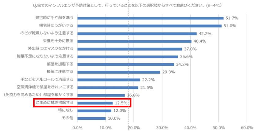 手洗い・うがいだけでは不充分！？
感染流行の兆しをみせるインフルエンザに“新習慣”で予防を！