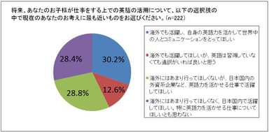 将来、子どもが仕事をする際の英語との関わり方について、どんなふうに思う？