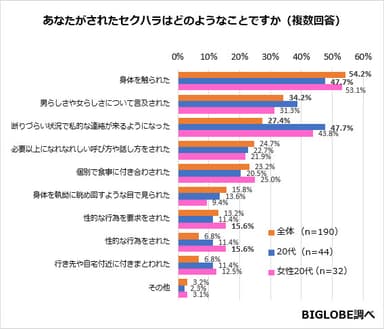 あなたがされたセクハラはどのようなことですか