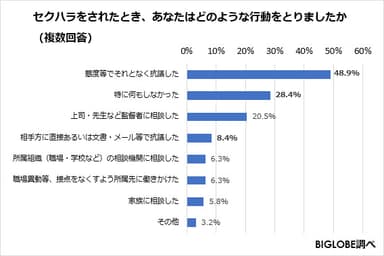 セクハラをされたとき、あなたはどのような行動をとりましたか