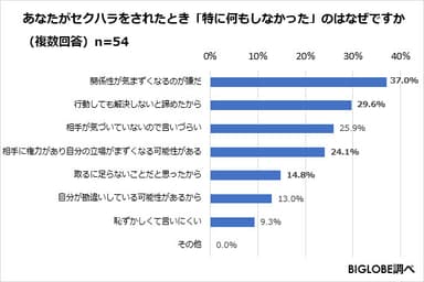 あなたがセクハラをされたとき「特に何もしなかった」のはなぜですか