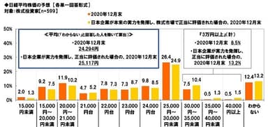 日経平均株価の予想（2020年12月末）