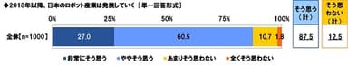 2018年以降、日本のロボット産業は発展していくと思うか