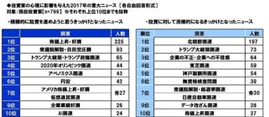 投資家の心理に影響を与えた2017年の重大ニュース