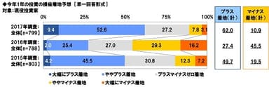 今年1年の投資の損益着地予想