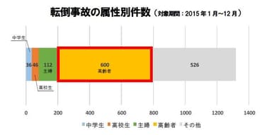 転倒事故の属性別件数