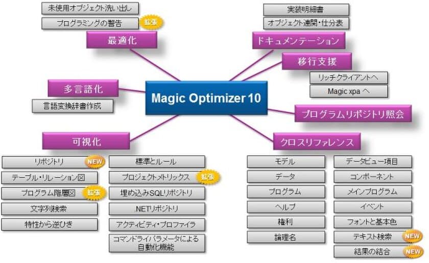 アプリケーション最適化とドキュメント作成ツールの新版を発売