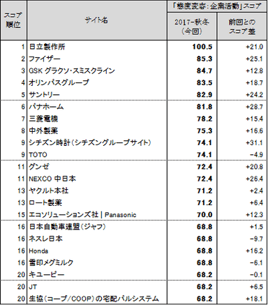 表1●「態度変容：企業活動」スコア　ランキングトップ20