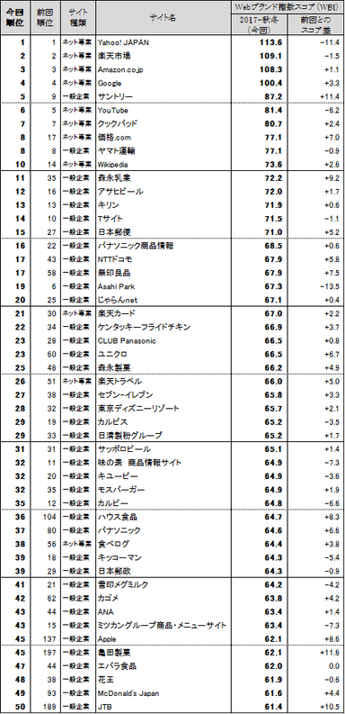 表2●Webブランド指数　総合ランキング トップ50