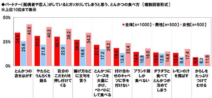 マルハニチロ調べ　
パートナーがしているとガッカリなとんかつの食べ方　
5大NGは「衣をはがす」「うんちくを語る」
「こだわりを押し付ける」「揚げ方に文句」
「ソースを大量」