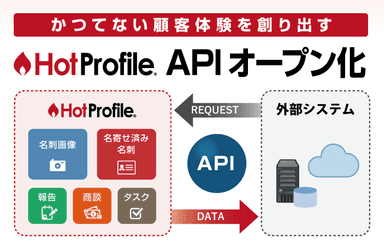 HotProfile オープンAPI