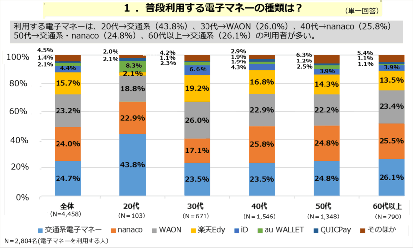 電子マネー「週に１回以上利用」は８割以上、年代別でも特徴あり。