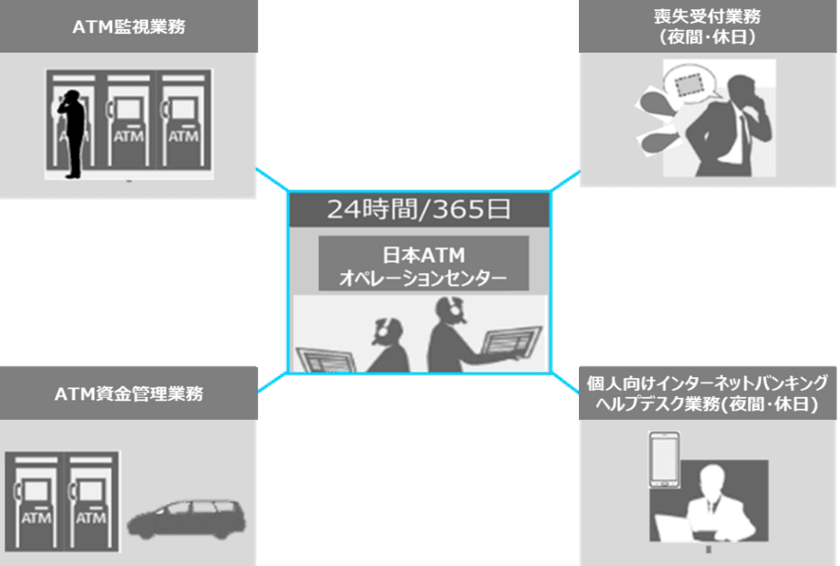 滋賀銀行のATM監視、ATM資金管理、
カード・通帳喪失対応、
個人向けインターネットバンキングヘルプデスク業務の
受託について