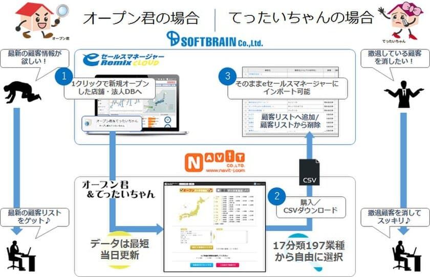 使い勝手No.1のCRM／SFA「eセールスマネージャー」　
店舗・オフィスの新設・撤退情報
「オープン君＆てったいちゃん」との連携を開始