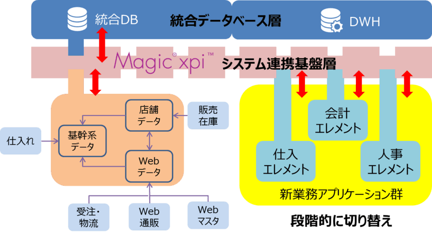 サードウェーブソリューションズがグループ全システムの
統合データベースをMagic xpiで構築