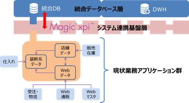 統合データベースを導入したシステム概要図