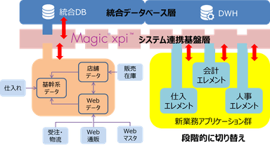 今後のシステム構造概要図（移行過渡期）