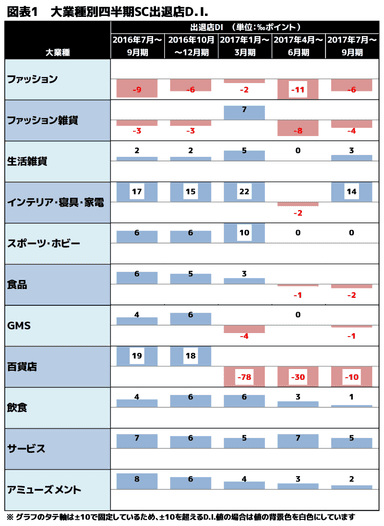 図表1　大業種別四半期SC出退店D.I.