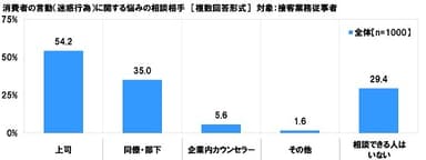 消費者の言動に関する悩みの相談相手