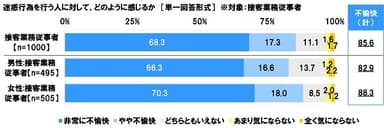 迷惑行為を行う人に対する感じ方（接客業務従事者）