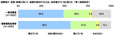 消費者による迷惑行為が近年増えていると思うか