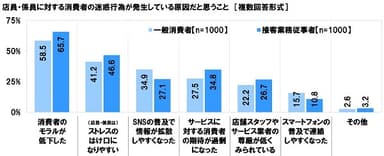 店員・係員に対する迷惑行為が発生している原因だと思うこと