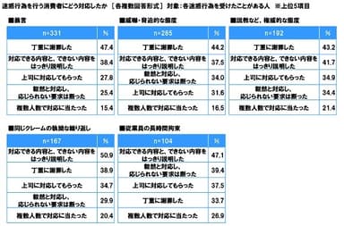 迷惑行為を行う消費者にどう対応したか