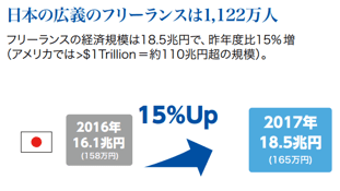 フリーランス実態調査2017