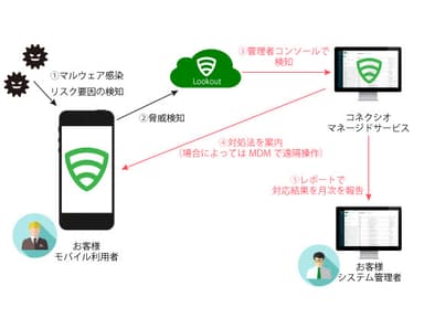 「脅威検知」イメージ図