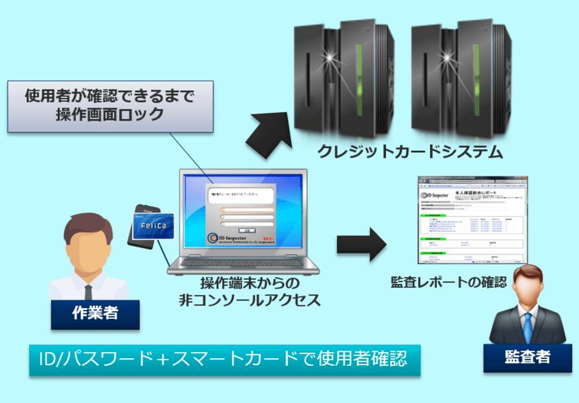 カード情報セキュリティ基準「PCI DSS」準拠を目的として
九州のカード会社がエンカレッジ・テクノロジの
本人確認ソリューション「ID Inspector」を採用