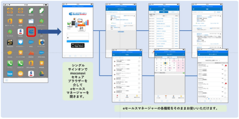 「moconavi」と「eセールスマネージャー」が連携開始　
～アプリ連携開始に伴い、
ソフトブレーンはmoconavi販売パートナーに～