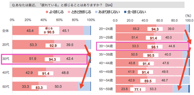 Q. あなたは最近、「疲れている」と感じることはありますか？