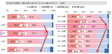 Q. あなたは最近、疲れが肌に出やすくなったと感じますか？