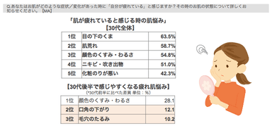 Q. あなたはお肌がどのような症状／変化があった時に「自分が疲れている」と感じますか？その時のお肌の状態について詳しくお知らせください。