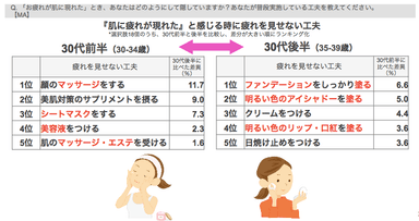 Q. 「お疲れが肌に現れた」とき、あなたはどのようにして隠していますか？あなたが普段実施している工夫を教えてください。