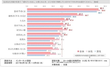 Q. あなたが誰かを見て「 疲れているな 」と感じるとき、どこを見て判断していますか？それぞれお選びください。