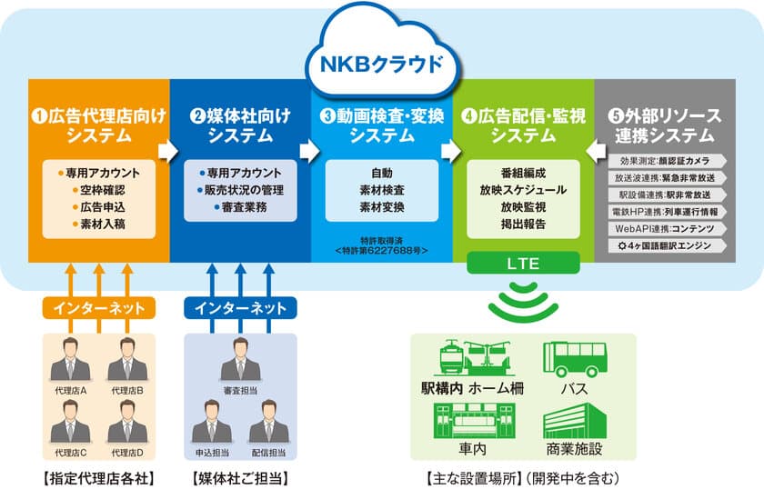 デジタルサイネージ用広告動画素材を自動検査・変換し入稿する、
オリジナル・システム「NKBクラウド」を2018年1月より販売