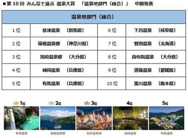 第10回 みんなで選ぶ 温泉大賞 中間発表「温泉地部門(総合)」