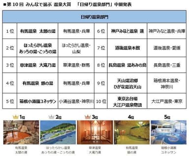 第10回 みんなで選ぶ 温泉大賞 中間発表「日帰り温泉部門」