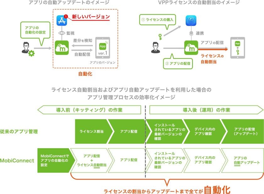 MDMサービス「MobiConnect」が、iOSアプリ管理機能と
Android端末管理機能をさらに強化した新バージョンを提供開始