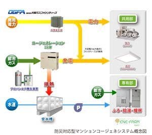 防災対応型マンションコージェネシステム概念図