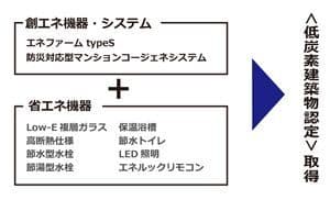 省エネ性を高め、「低炭素建築物認定」を取得