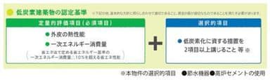 ※本物件の選択的項目 ●節水機器●高炉セメントの使用