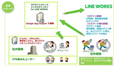 サテライトオフィス・シングルサインオン for LINE WORKS