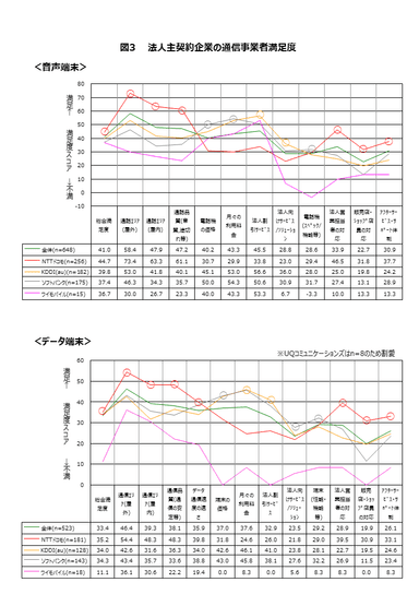 図3　法人主契約企業の通信事業者満足度